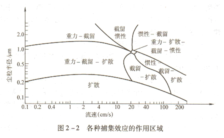 袋式除塵器過(guò)濾機理