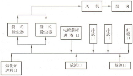 鉛鼓風(fēng)爐收塵系統
